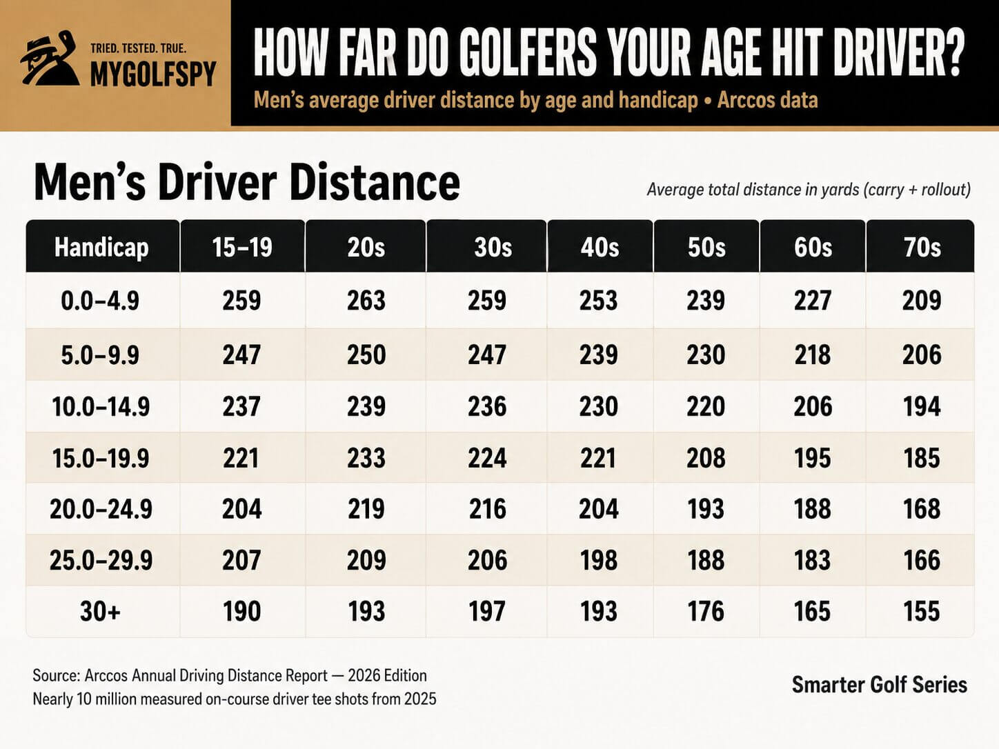 Arccos Golf: Shot Tracking
