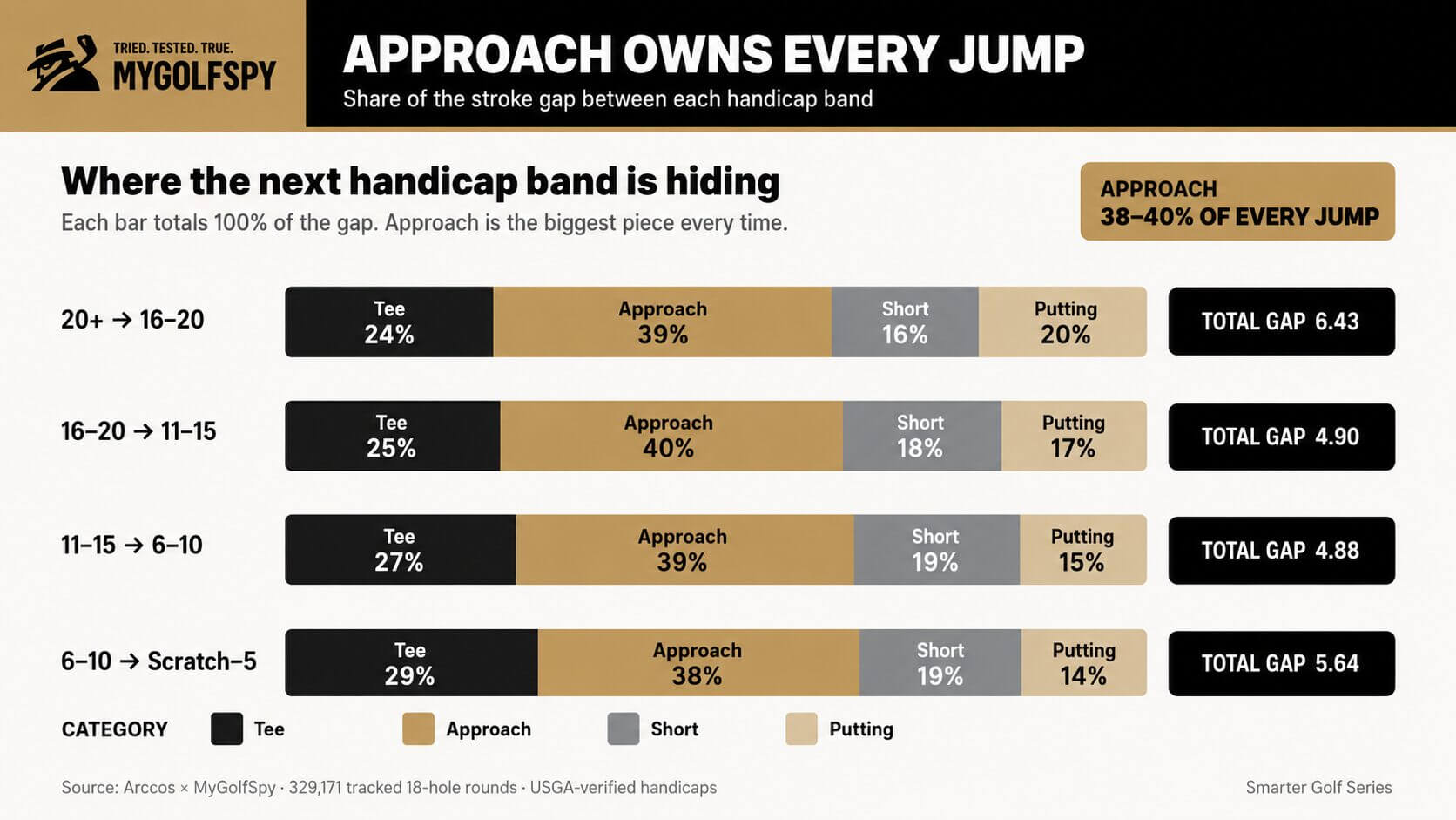 Arccos Golf: Shot Tracking