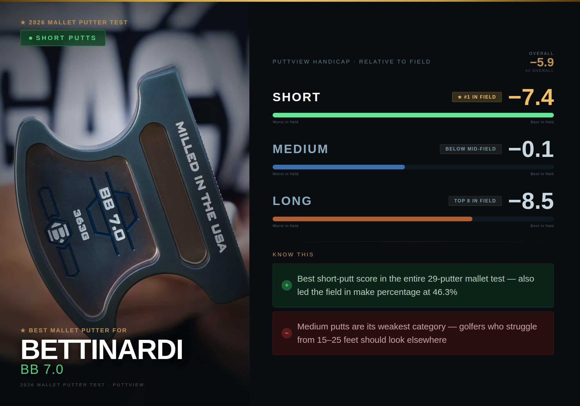 Bettinardi — Putters