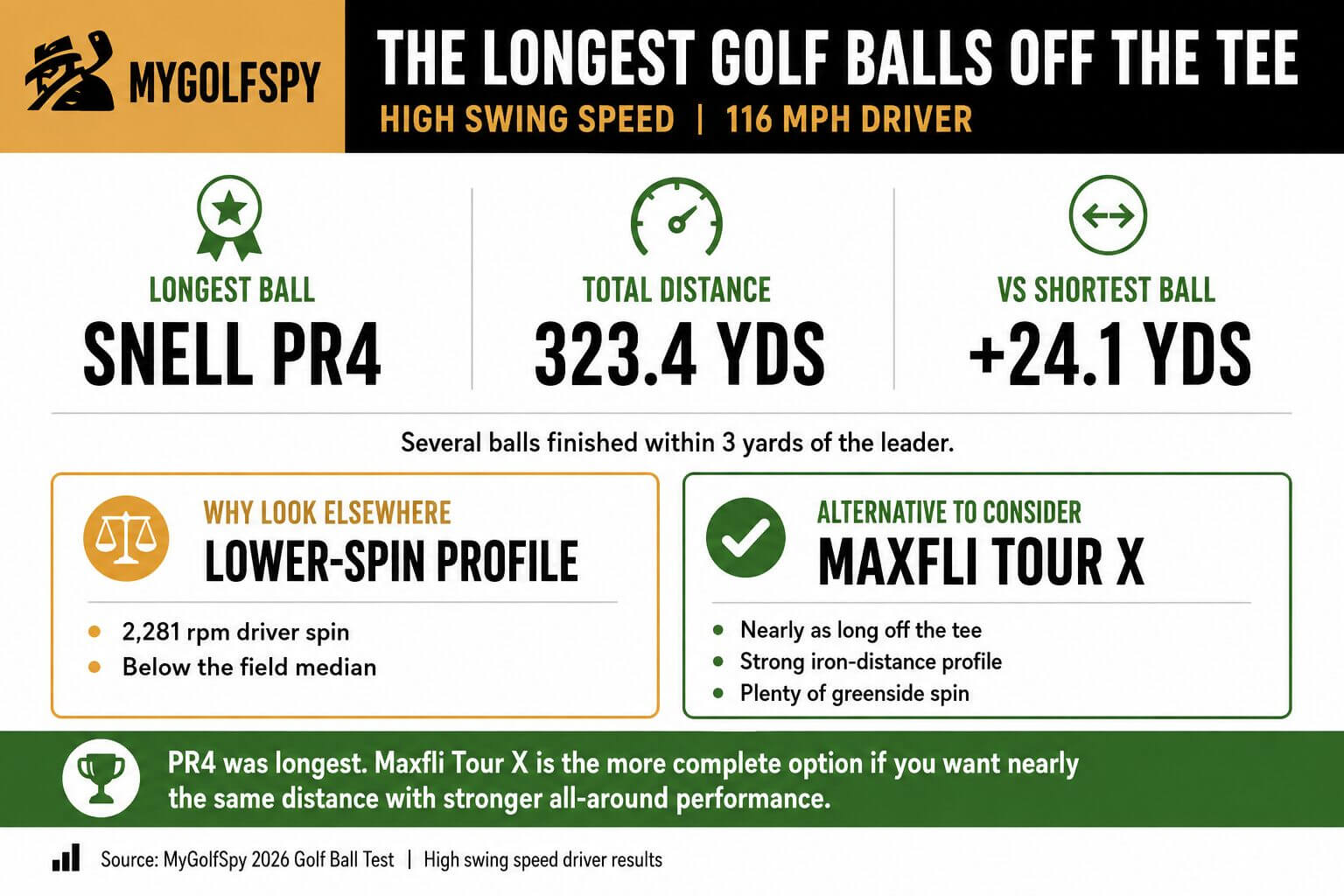 Snell Golf: Balls