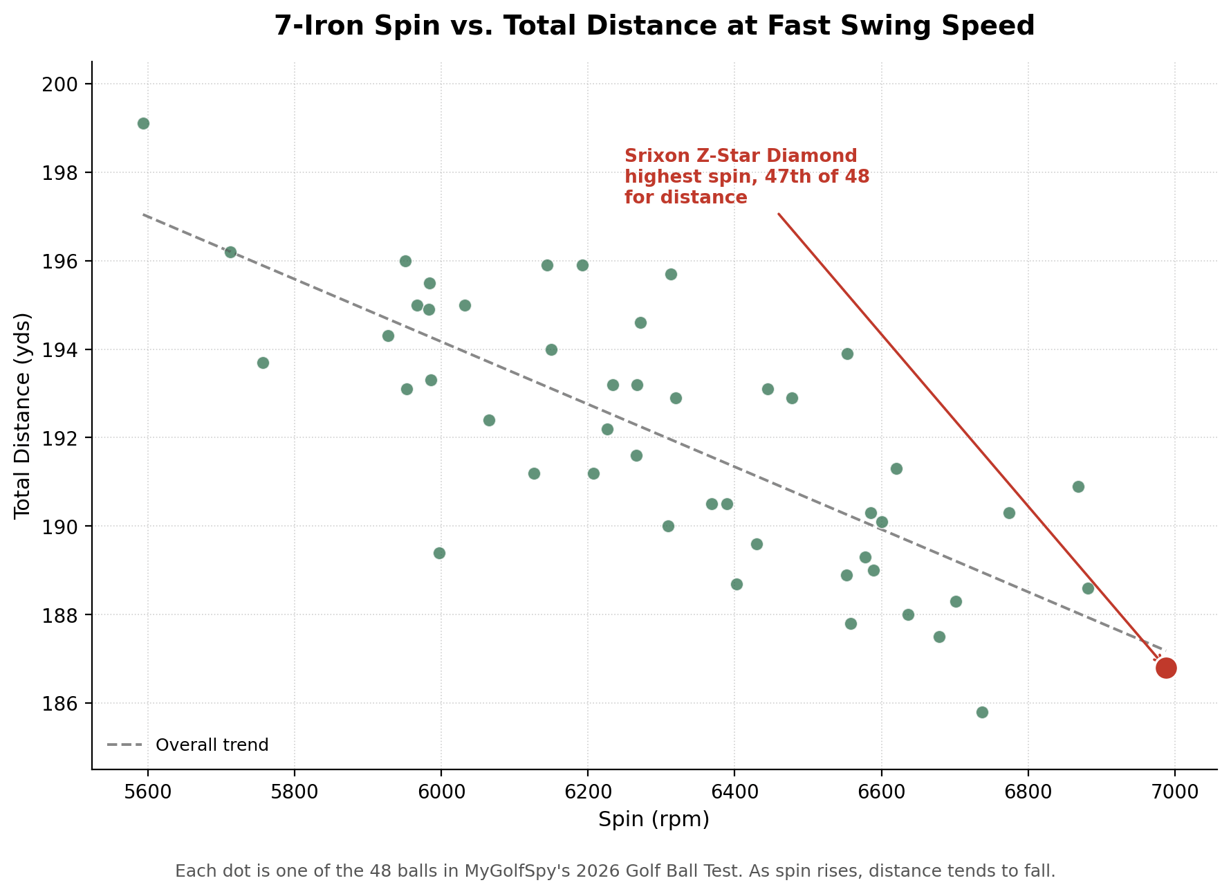 Srixon: Balls